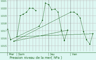 Graphe de la pression atmosphrique prvue pour Reilhac