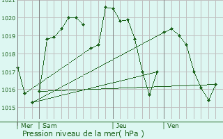 Graphe de la pression atmosphrique prvue pour Espalion