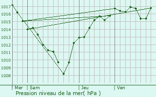 Graphe de la pression atmosphrique prvue pour Sonnaz