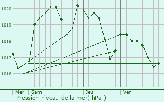 Graphe de la pression atmosphrique prvue pour Trespoux-Rassiels