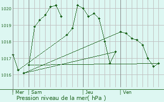 Graphe de la pression atmosphrique prvue pour Cras