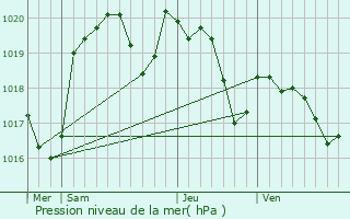 Graphe de la pression atmosphrique prvue pour Saint-Dauns