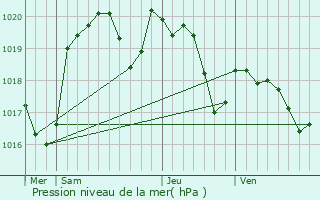 Graphe de la pression atmosphrique prvue pour Saint-Pantalon