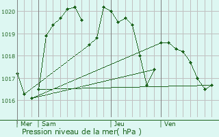 Graphe de la pression atmosphrique prvue pour Cabrerets