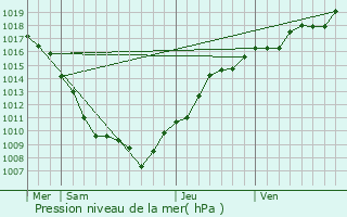 Graphe de la pression atmosphrique prvue pour Coulevon