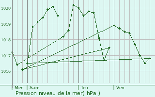 Graphe de la pression atmosphrique prvue pour Puybrun