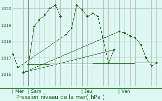 Graphe de la pression atmosphrique prvue pour Saint-Sauveur-la-Valle