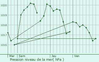 Graphe de la pression atmosphrique prvue pour Saint-Laurent-Lolmie