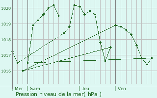 Graphe de la pression atmosphrique prvue pour Rueyres