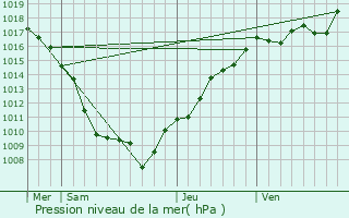 Graphe de la pression atmosphrique prvue pour Dampjoux