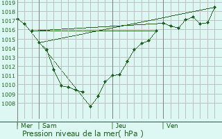 Graphe de la pression atmosphrique prvue pour Mont-de-Vougney