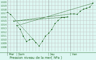 Graphe de la pression atmosphrique prvue pour Chanceaux