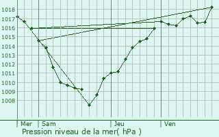 Graphe de la pression atmosphrique prvue pour Les Fontenelles