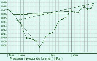 Graphe de la pression atmosphrique prvue pour Crosey-le-Petit