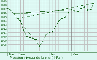 Graphe de la pression atmosphrique prvue pour Longevelle-ls-Russey