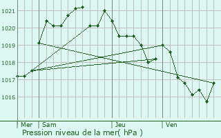 Graphe de la pression atmosphrique prvue pour Tarnos