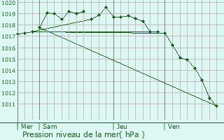 Graphe de la pression atmosphrique prvue pour Ciamannacce