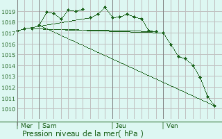 Graphe de la pression atmosphrique prvue pour Aullne