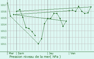 Graphe de la pression atmosphrique prvue pour Saint-Genis-de-Varensal