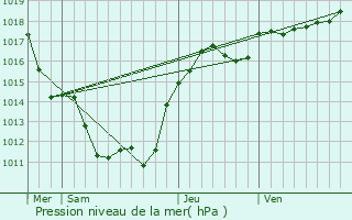 Graphe de la pression atmosphrique prvue pour Busset