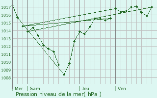 Graphe de la pression atmosphrique prvue pour Serre-Nerpol