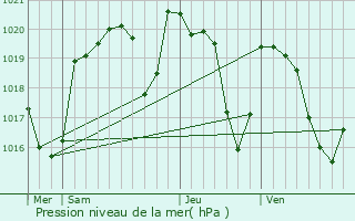Graphe de la pression atmosphrique prvue pour Sansac-de-Marmiesse