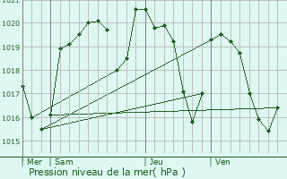 Graphe de la pression atmosphrique prvue pour Leucamp