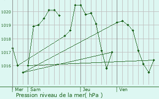 Graphe de la pression atmosphrique prvue pour Golinhac