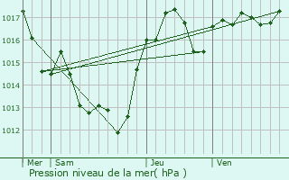 Graphe de la pression atmosphrique prvue pour La Redorte