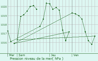 Graphe de la pression atmosphrique prvue pour Glnat