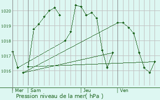 Graphe de la pression atmosphrique prvue pour Parlan
