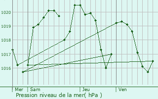 Graphe de la pression atmosphrique prvue pour Marcols