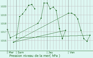 Graphe de la pression atmosphrique prvue pour Rouziers