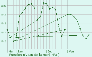 Graphe de la pression atmosphrique prvue pour Cardaillac