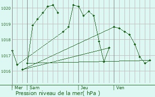 Graphe de la pression atmosphrique prvue pour Brengues