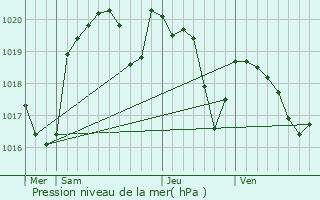 Graphe de la pression atmosphrique prvue pour Cajarc