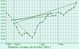 Graphe de la pression atmosphrique prvue pour Colmry