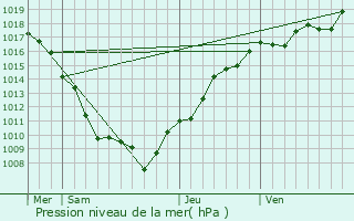 Graphe de la pression atmosphrique prvue pour Tournans