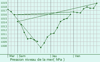 Graphe de la pression atmosphrique prvue pour Battenans-les-Mines