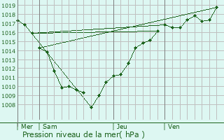 Graphe de la pression atmosphrique prvue pour Orsans