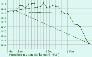 Graphe de la pression atmosphrique prvue pour Mela