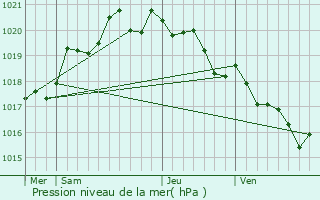 Graphe de la pression atmosphrique prvue pour Mimizan