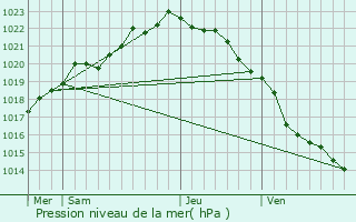 Graphe de la pression atmosphrique prvue pour Le Folgot