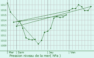 Graphe de la pression atmosphrique prvue pour Marigna-sur-Valouse