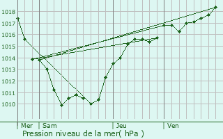 Graphe de la pression atmosphrique prvue pour Saint-Lger-de-Fougeret