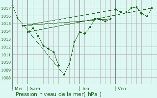 Graphe de la pression atmosphrique prvue pour Vatilieu