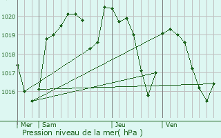 Graphe de la pression atmosphrique prvue pour Villecomtal