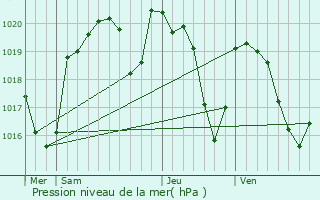 Graphe de la pression atmosphrique prvue pour Saint-Flix-de-Lunel
