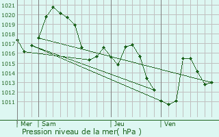 Graphe de la pression atmosphrique prvue pour Clairvaux-les-Lacs
