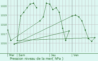 Graphe de la pression atmosphrique prvue pour Sonnac